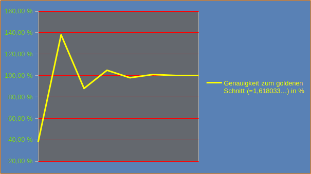 Bild zeigt ein Diagramm, das eine sich ein schwingende Kurve zeigt